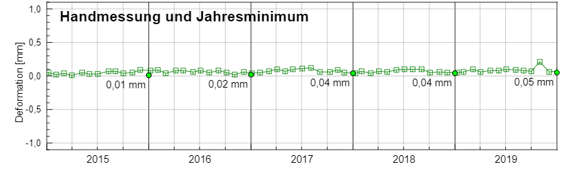 Beispiel für Annotationen an Datenpunkten