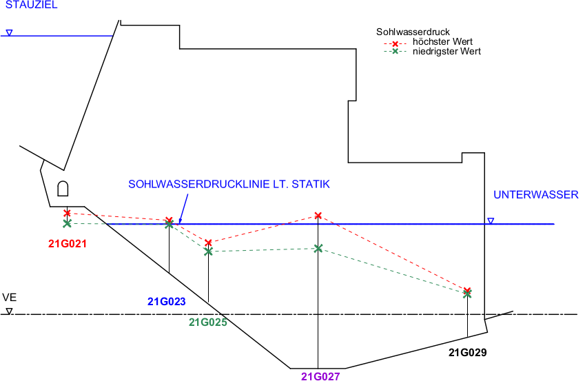 Höchster/niedrigster Wert der Sohlwasserstände im Berichtszeitraum