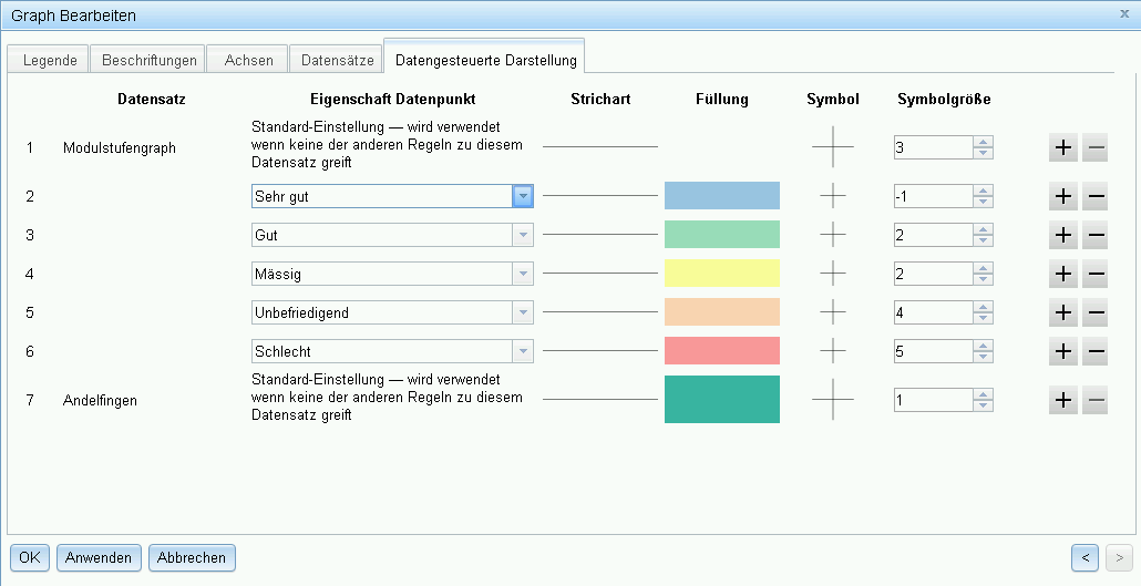 Datenpunktabhängige Anzeigeparameter eines Graphen konfigurieren