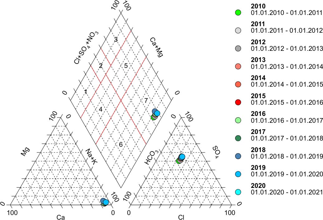 Beispiel: Piper-Diagramm