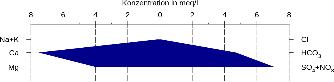 Beispiel: Stiff-Diagramm