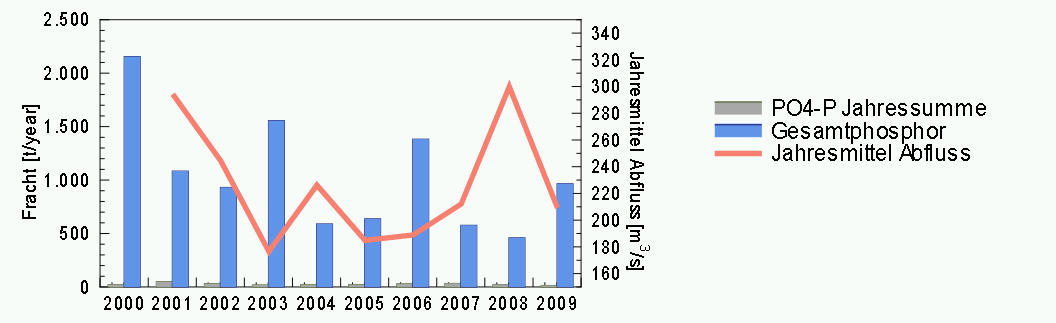 Balkengrafik mitLegende