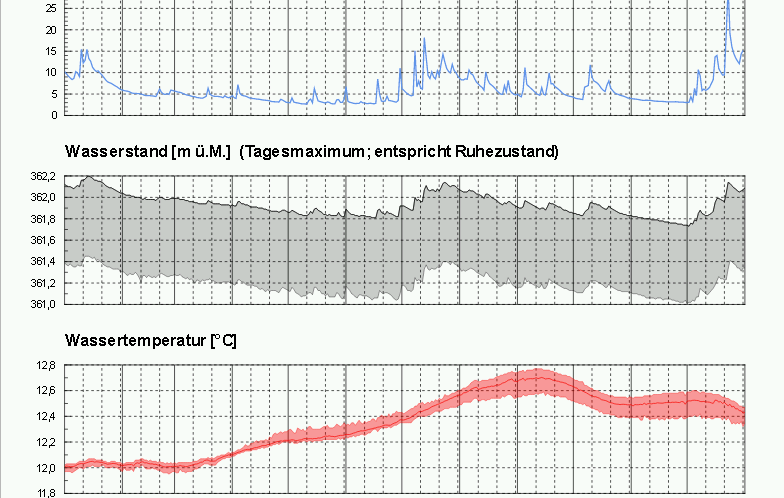 Example of a graph